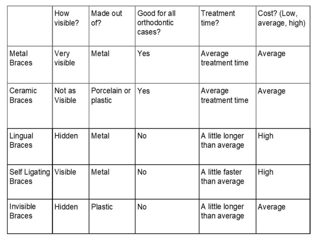 comparison of different types of braces